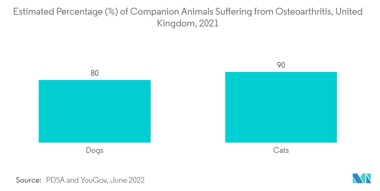 Mercado de saúde veterinária do Reino Unido - porcentagem estimada (%) de animais de companhia que sofrem de osteoartrite, Reino Unido, 2021