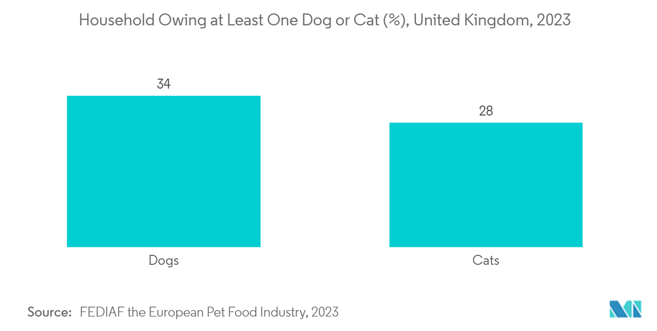 United Kingdom Veterinary Healthcare Market : Household Owing at Least One Dog or Cat (%), United Kingdom, 2023