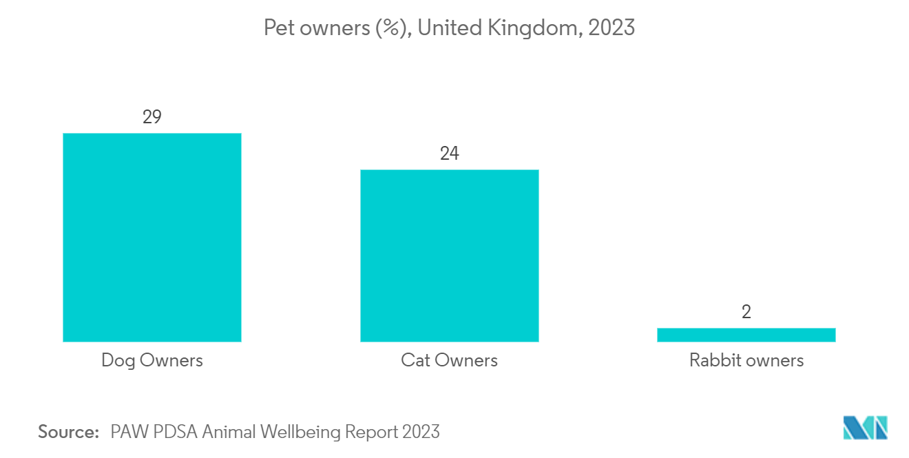 United Kingdom Veterinary Healthcare Market: Pet owners (%), United Kingdom, 2023