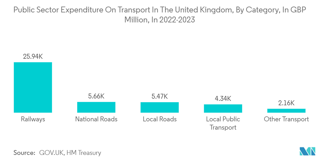 United Kingdom Video Surveillance Market: Public Sector Expenditure On Transport In The United Kingdom, By Category, In GBP Million, In 2022-2023 