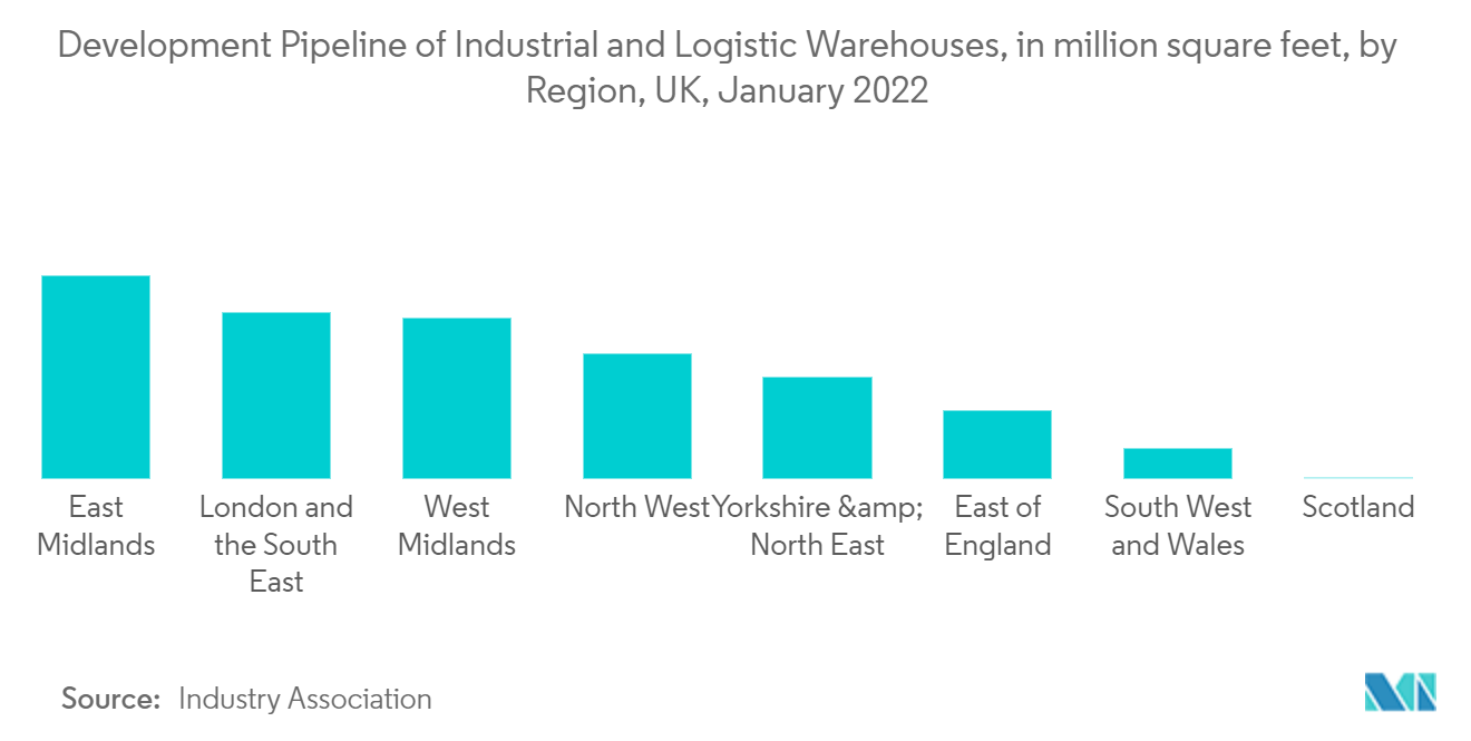 Royaume-Uni Logistique d'entreposage et de distribution&nbsp; pipeline de développement d'entrepôts industriels et logistiques, en millions de pieds carrés, par région, Royaume-Uni, janvier 2022