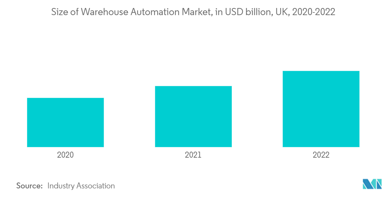 Рынок складской и распределительной логистики Соединенного Королевства размер рынка автоматизации склада, млрд долларов США, Великобритания, 2020-2022 гг.