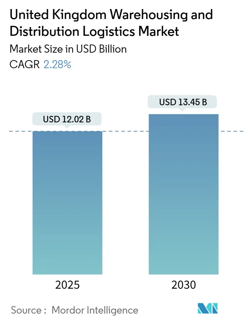 United Kingdom Warehousing And Distribution Logistics Market (2025 - 2030)