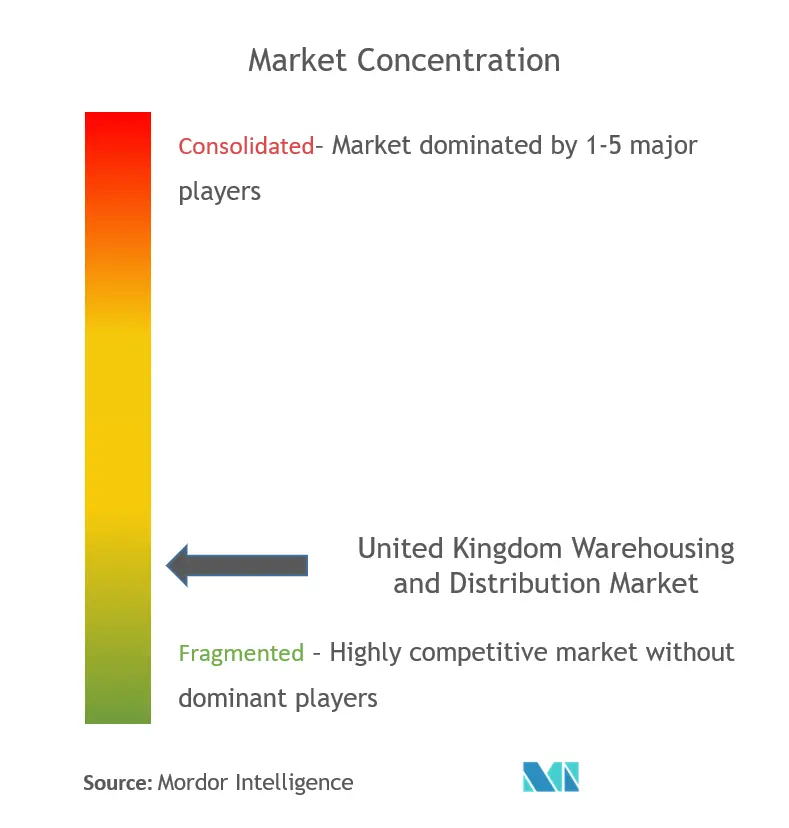 United Kingdom Warehousing and Distribution Logistics Market - Market Concentration