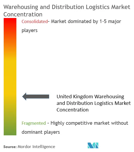 United Kingdom Warehousing and Distribution Logistics Market Concentration