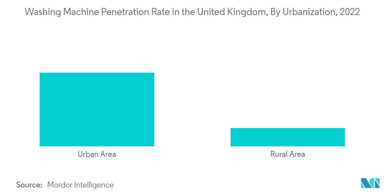 Mercado de máquinas de lavar no Reino Unido taxa de penetração de máquinas de lavar no Reino Unido, por urbanização, 2022