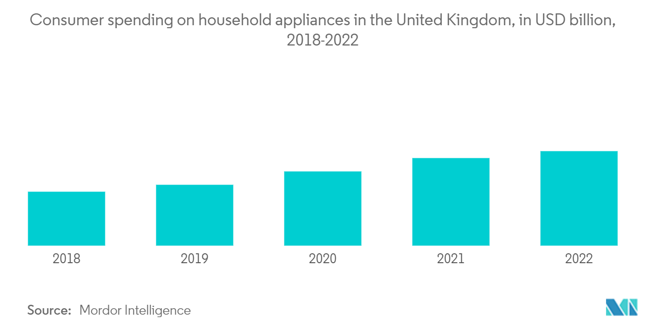 イギリスの洗濯機市場イギリスの家電製品に対する消費支出（単位：億米ドル、2018年～2022年