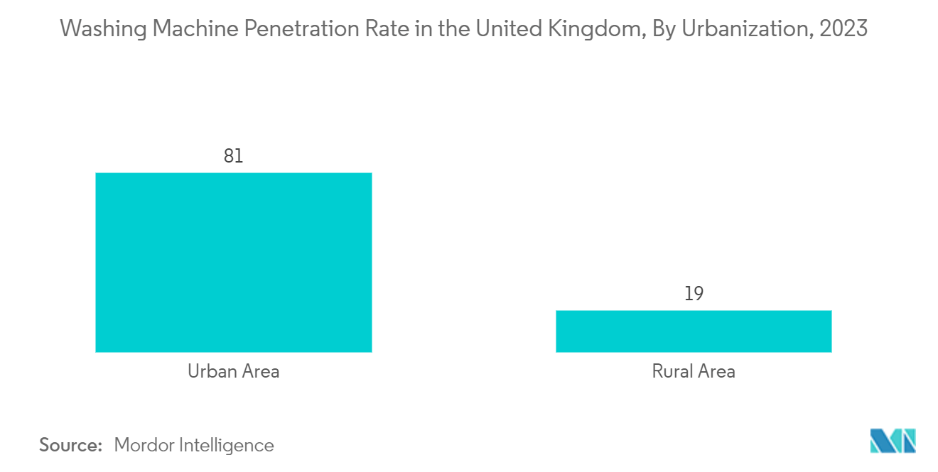 United Kingdom Washing Machine Market: Washing Machine Penetration Rate in the United Kingdom, By Urbanization, 2022