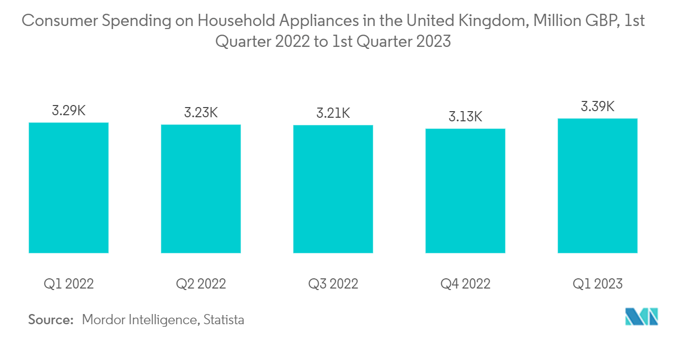United Kingdom Washing Machine Market: Consumer spending on household appliances in the United Kingdom, in USD billion, 2018-2022