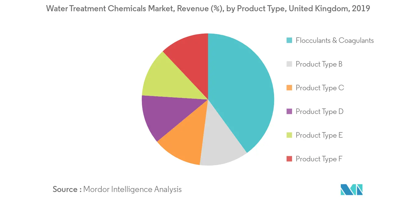 United Kingdom Water Treatment Chemicals Market Size, Share & Statistics