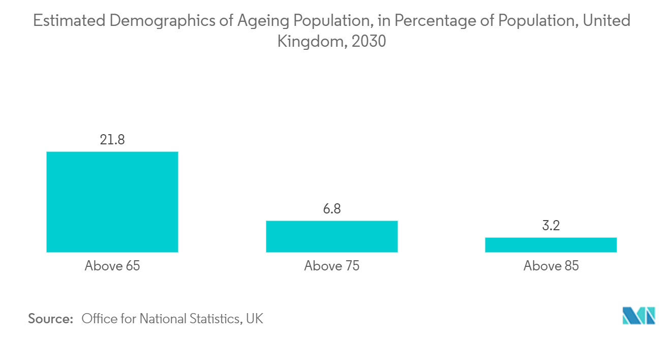 Estimated Demographics of Ageing Population,