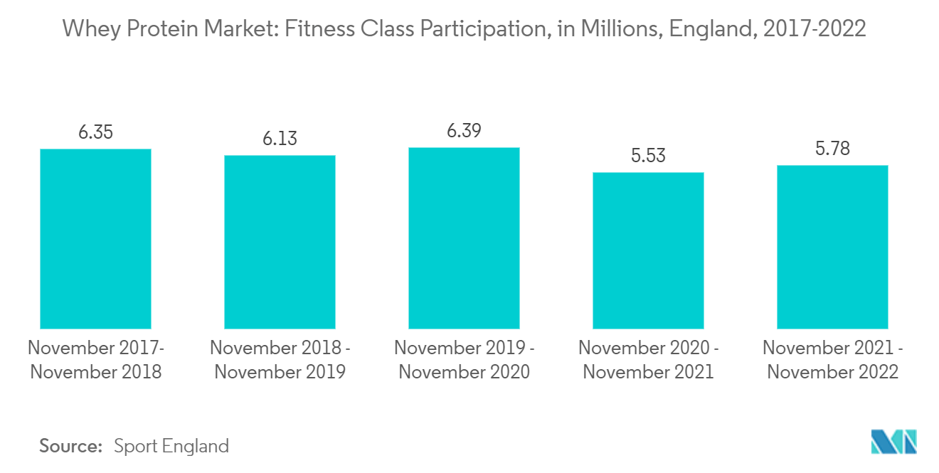 Mercado de proteína de suero del Reino Unido Mercado de proteína de suero participación en clases de fitness, en millones, Inglaterra, 2017-2022