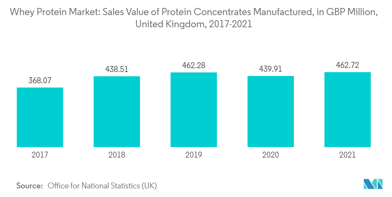 Mercado de proteína de suero del Reino Unido Mercado de proteína de suero valor de ventas de concentrados de proteína fabricados, en millones de libras esterlinas, Reino Unido, 2017-2021
