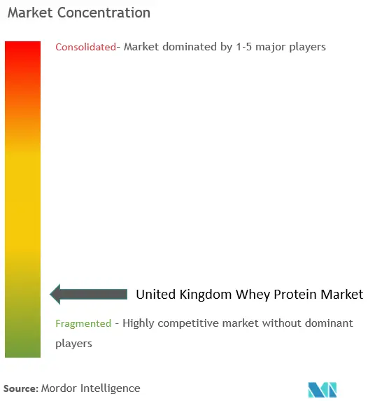 Concentración del mercado de proteína de suero en el Reino Unido