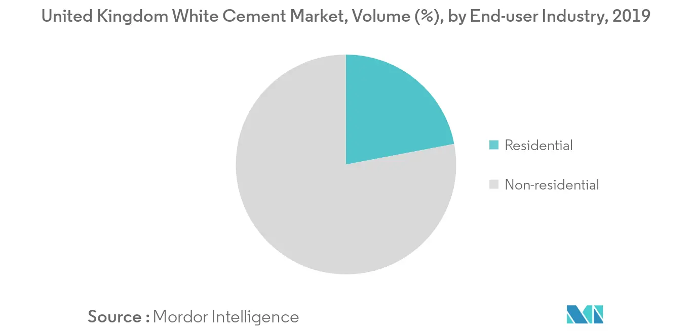 United Kingdom White Cement Market Volume Share