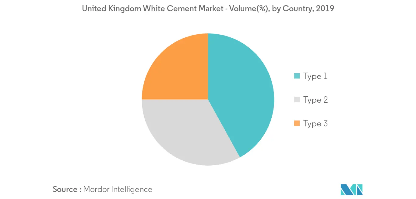 United Kingdom White Cement Market Volume Share