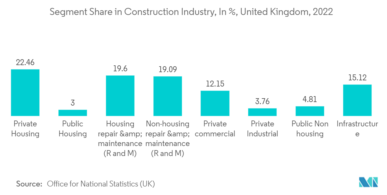 イギリスの白色セメント市場 - 建設業界におけるセグメントシェア（単位：%）, イギリス, 2022