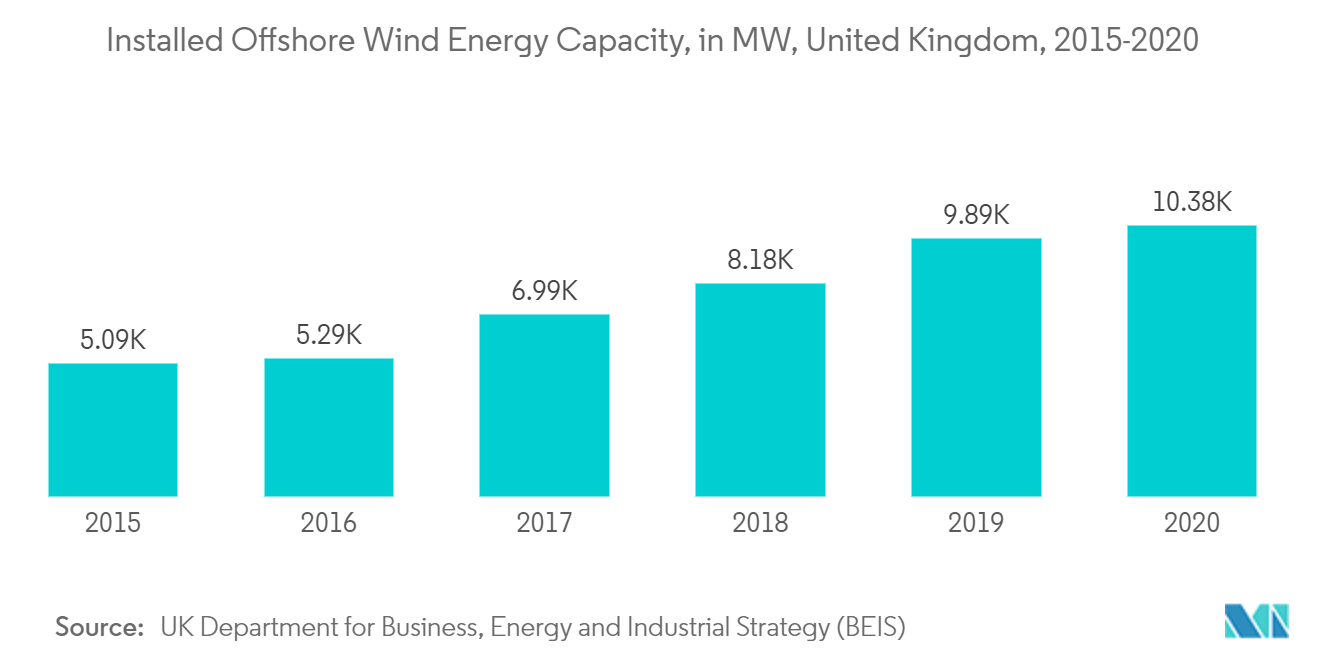 United Kingdom Wind Energy Market- Installed Offshore Wind Energy Capacity