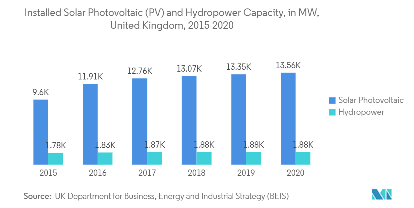 United Kingdom Wind Energy Market- Installed Solar Energy CapacityInstalled Solar Photovoltaic (PV) and Hydropower Capacity
