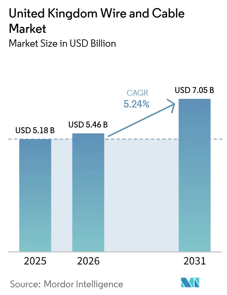 United Kingdom Wire and Cable Market Size