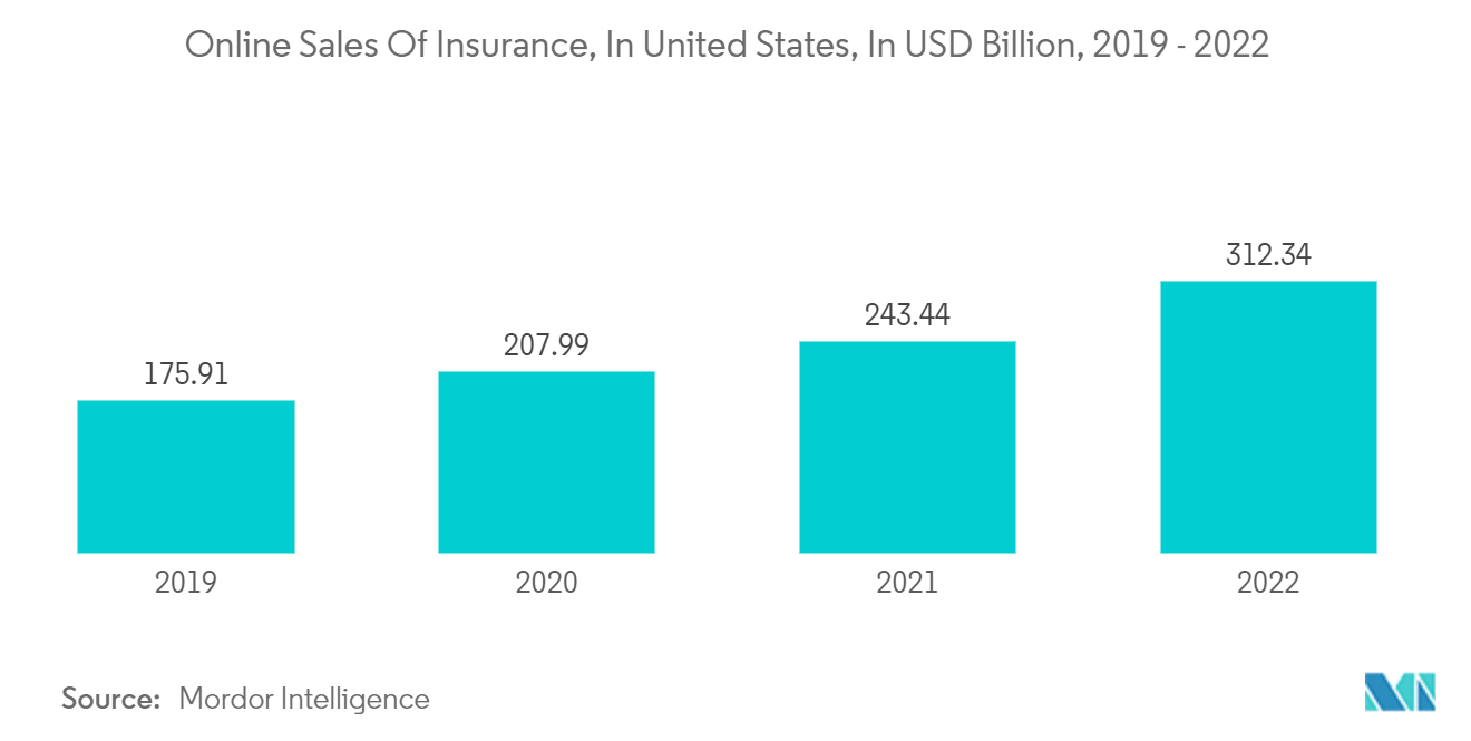 미국 자동차 보험 시장: 미국 내 보험 온라인 판매(미화 2019억 달러, 2022~XNUMX년)