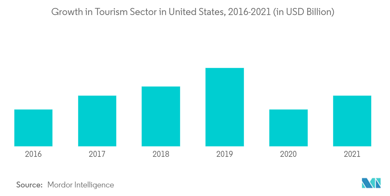 米国の高級ホテル市場米国の観光セクターの成長, 2016-2021 (単位：億米ドル)