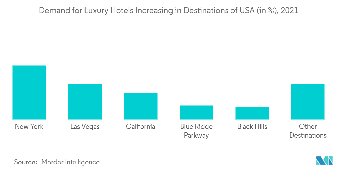 米国の高級ホテル市場：米国の都市部における高級ホテル需要の増加(%), 2021
