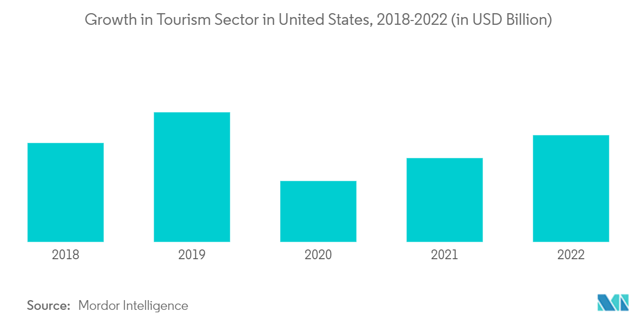 Рынок роскошных отелей США рост туристического сектора в США, 2018-2022 гг. (в миллиардах долларов США)