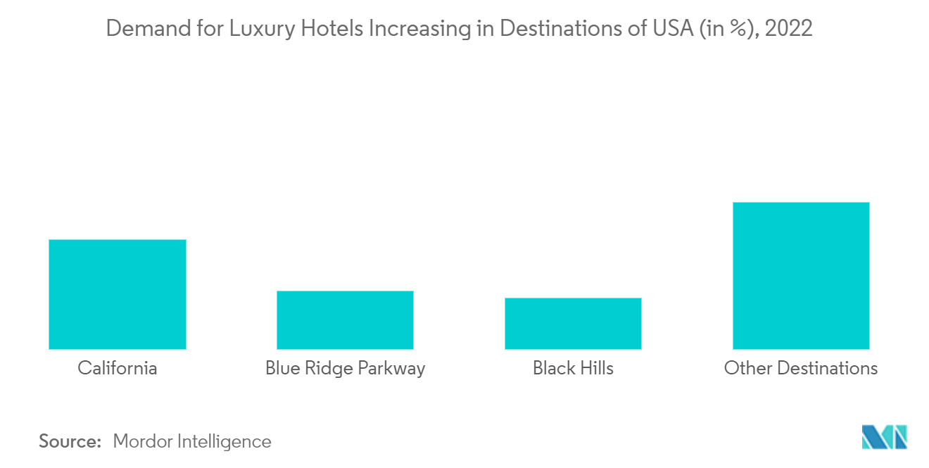 Thị trường khách sạn hạng sang tại Hoa Kỳ Nhu cầu về khách sạn hạng sang ngày càng tăng tại các điểm đến ở Hoa Kỳ (tính theo %), năm 2022