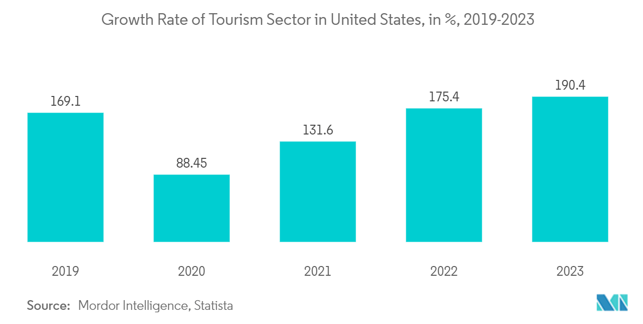 United States Luxury Hotel Market: Growth in Tourism Sector in United States, 2018-2022 (in USD Billion)