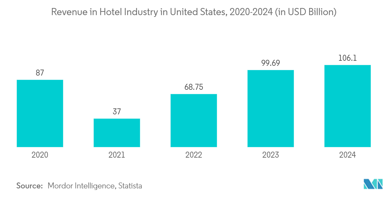 米国の高級ホテル市場米国のホテル業界における売上高, 2020-2024 (単位：億米ドル)