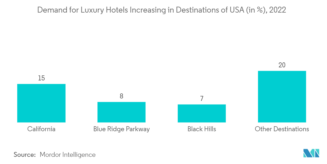 米国の高級ホテル市場：米国の目的地で増加する高級ホテル需要（単位：%）、2022年