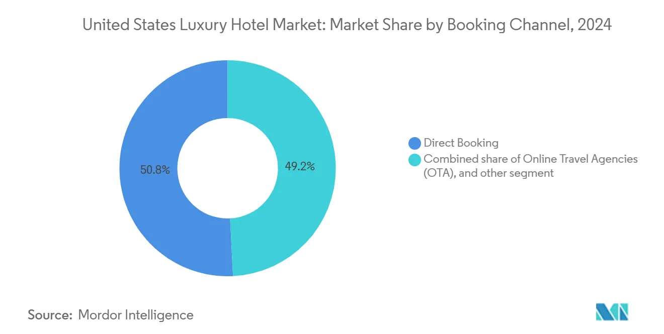 미국 럭셔리 2025 바카라사이트 시장: Booking Channel별 시장 점유율