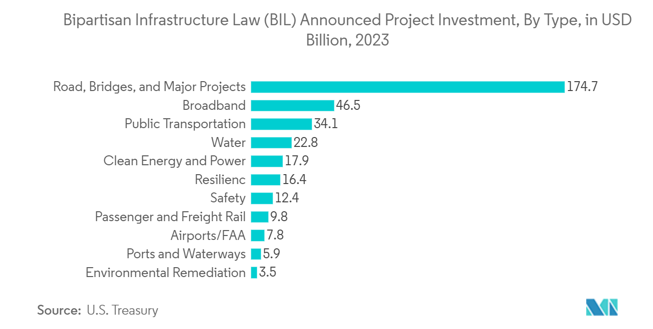 United States AC Motor Market: Bipartisan Infrastructure Law (BIL) Announced Project Investment, By Type, in USD Billion, 2023