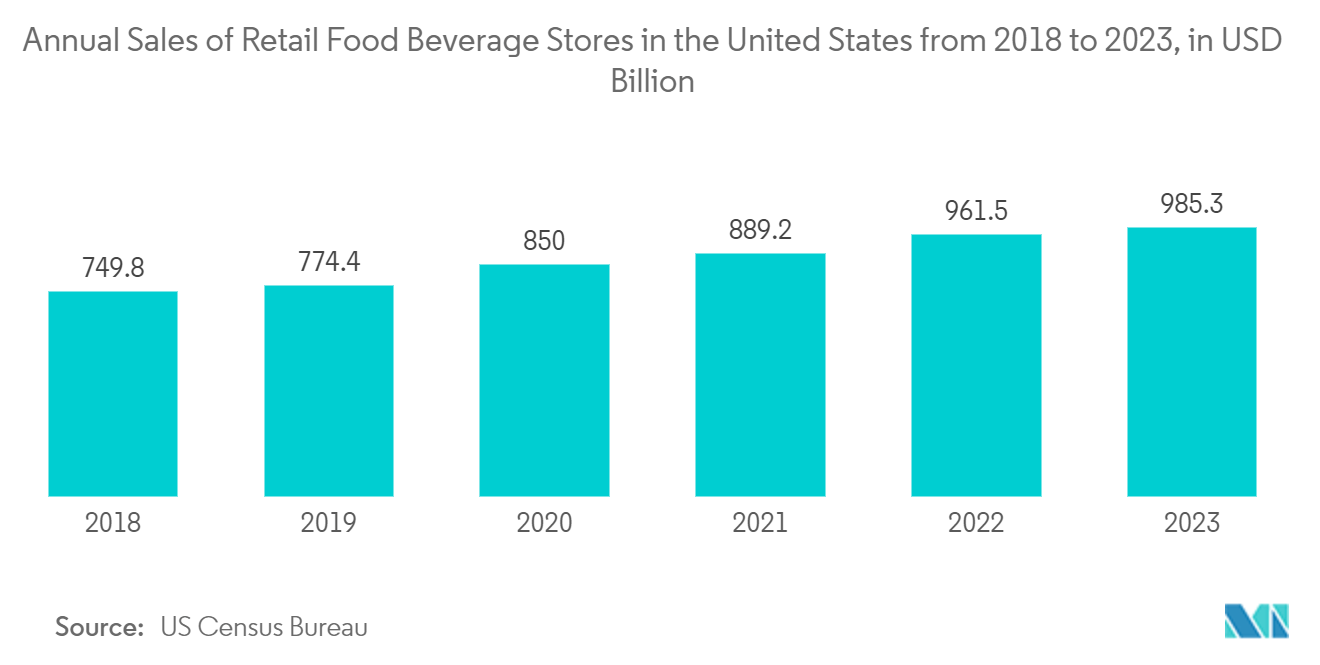 United States AC Motor Market Vendas anuais de lojas de varejo de alimentos e bebidas nos Estados Unidos de 2018 a 2023, em bilhões de dólares