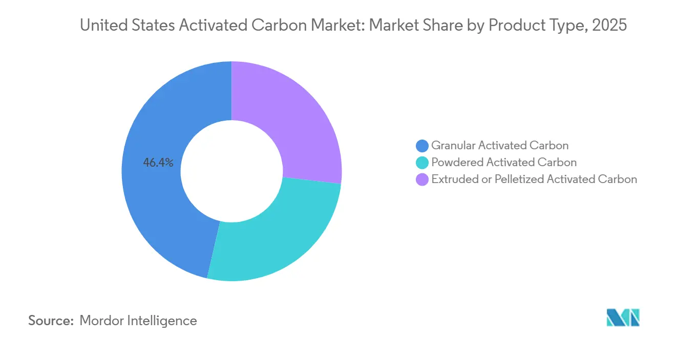 United States Activated Carbon Market: Market Share by Product Type