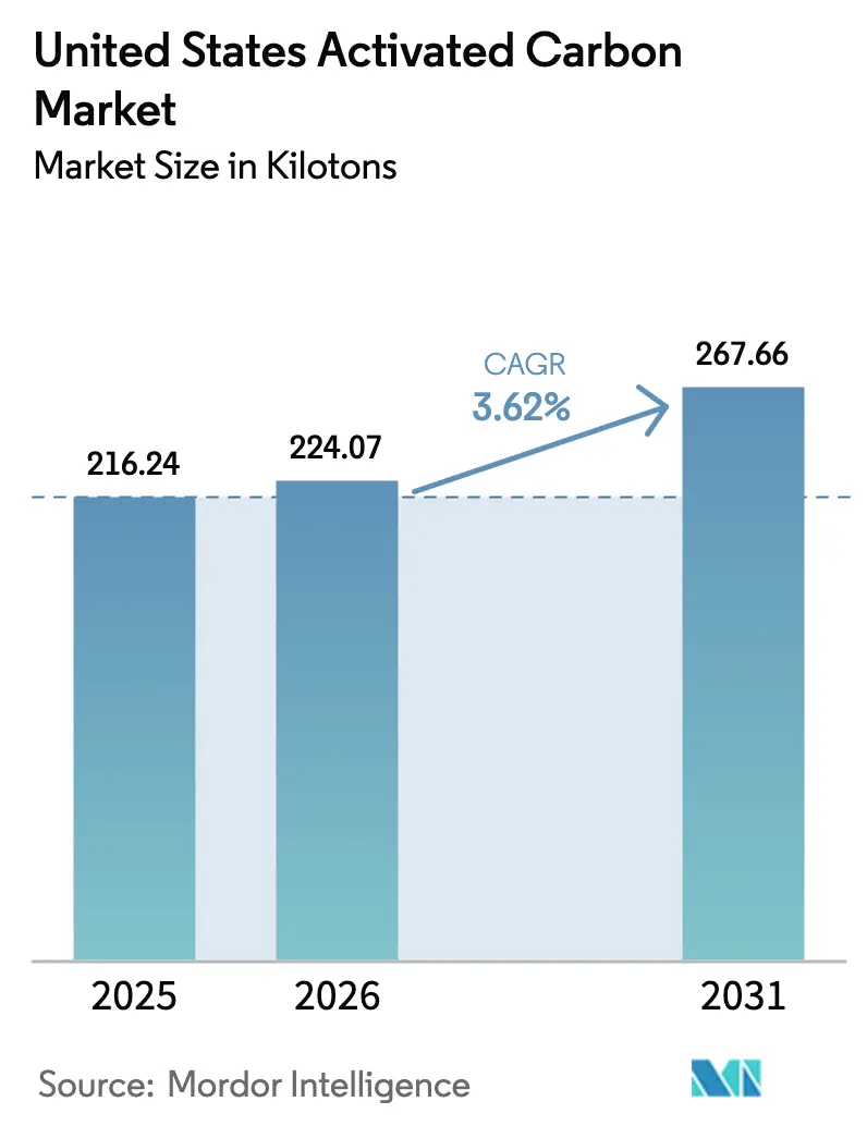 United States Activated Carbon Market (2026 - 2031)