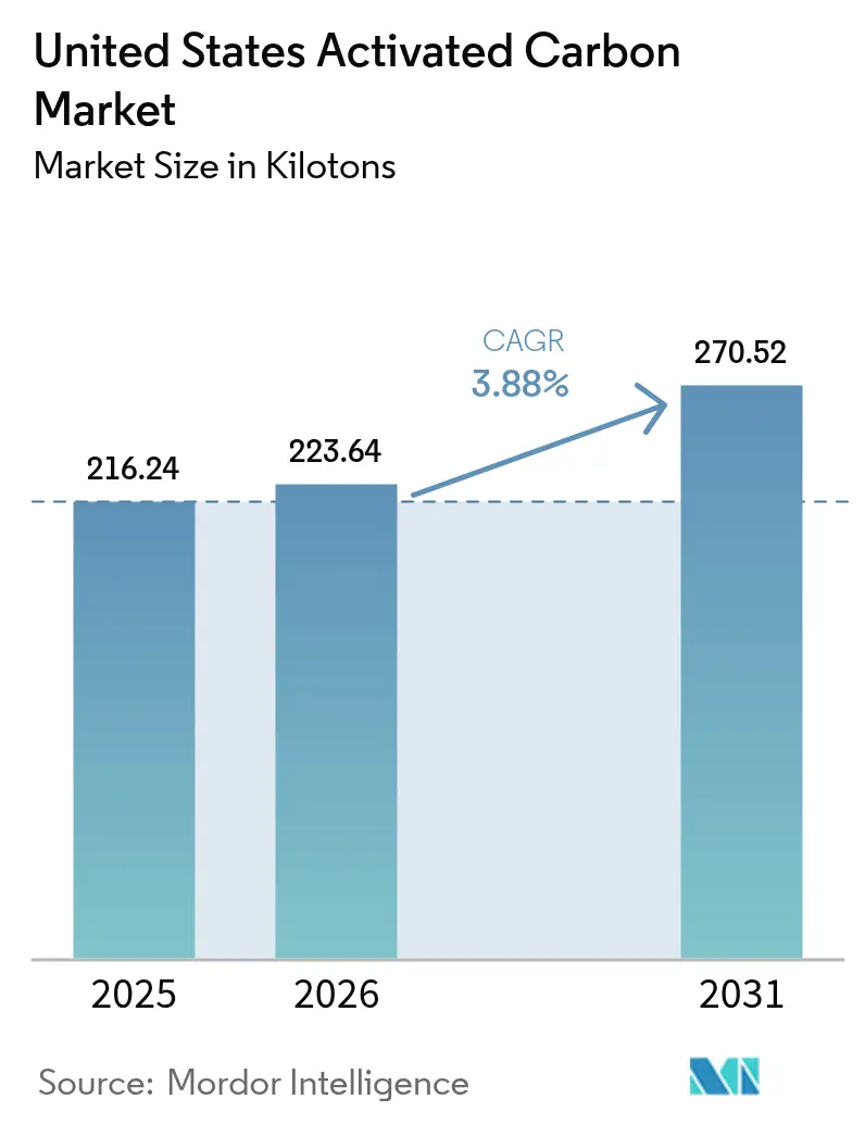 United States Activated Carbon Market (2026 - 2031)