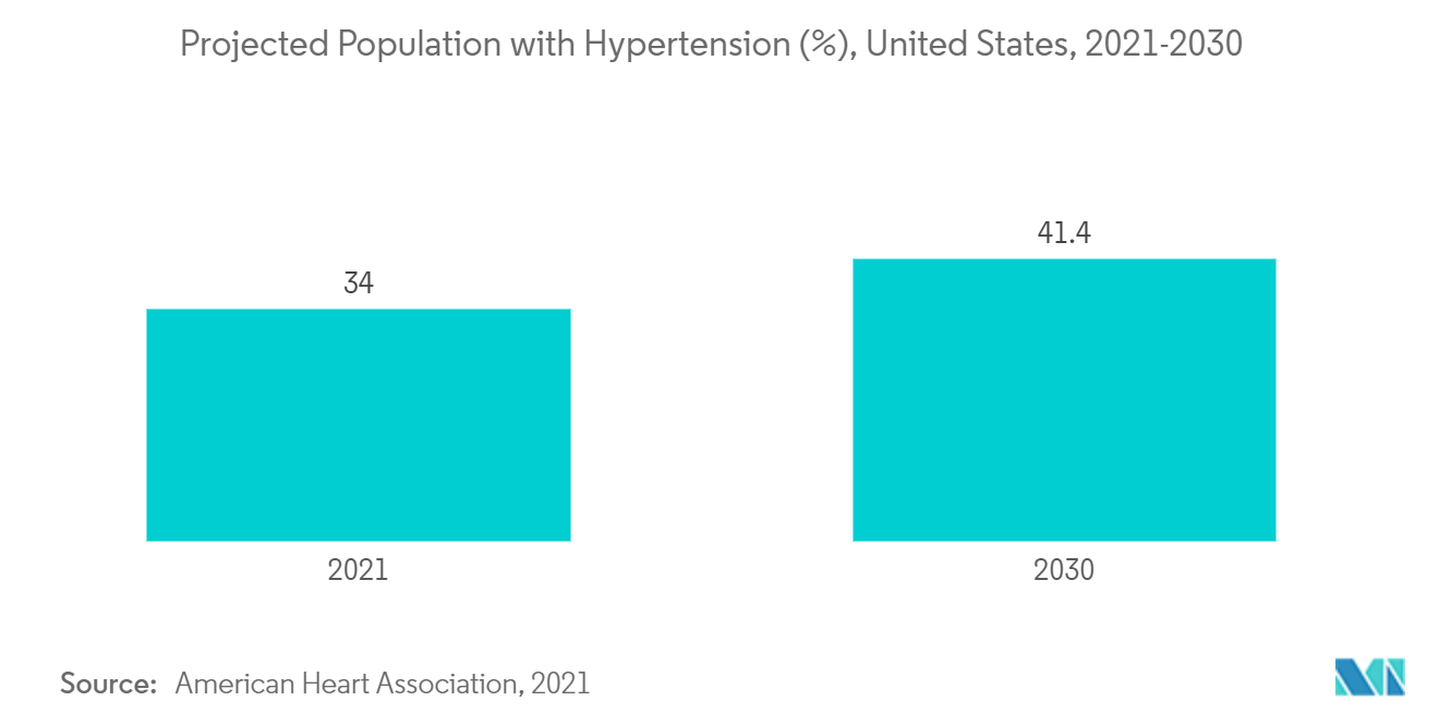 米国の医薬品有効成分(API)市場 - 高血圧症の予測人口(%)、アメリカ合衆国(2021-2030年)