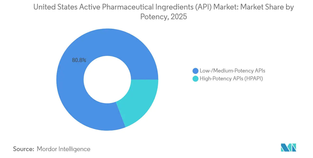 United States Active Pharmaceutical Ingredients (API) Market: Market Share by Potency, 2025