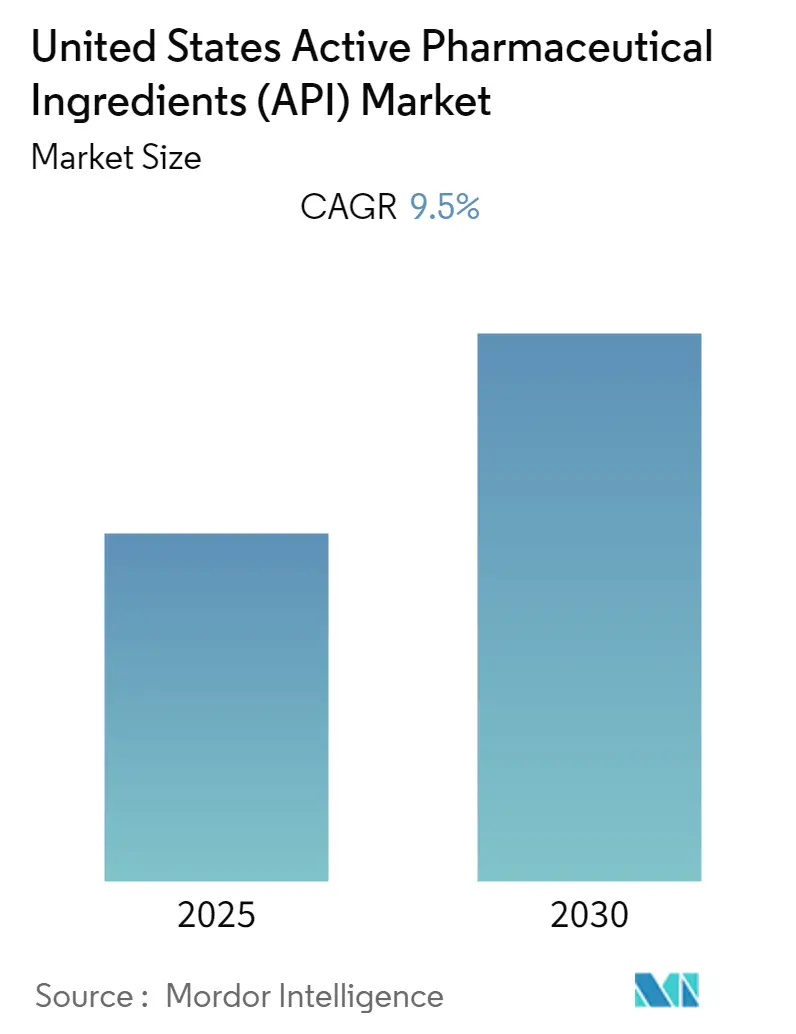 United States Active Pharmaceutical Ingredients (API) Market Summary