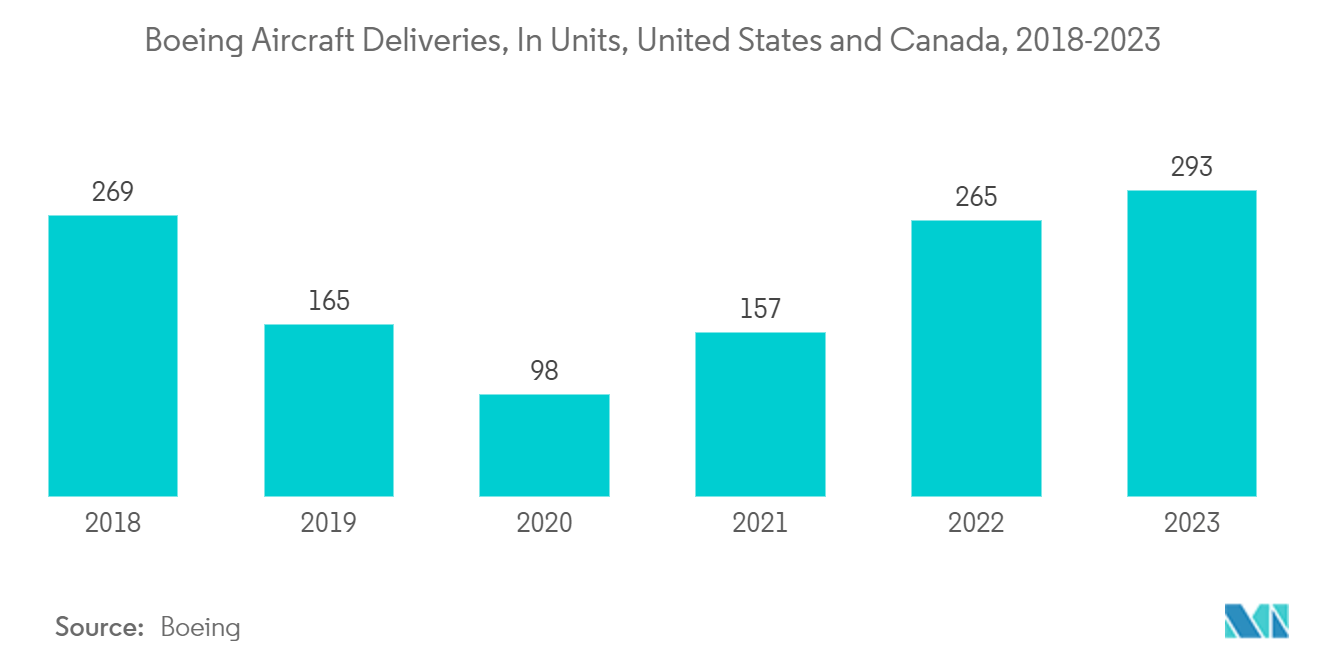 United States Additive Manufacturing Market: Boeing Aircraft Deliveries, In Units, United States and Canada, 2018-2023