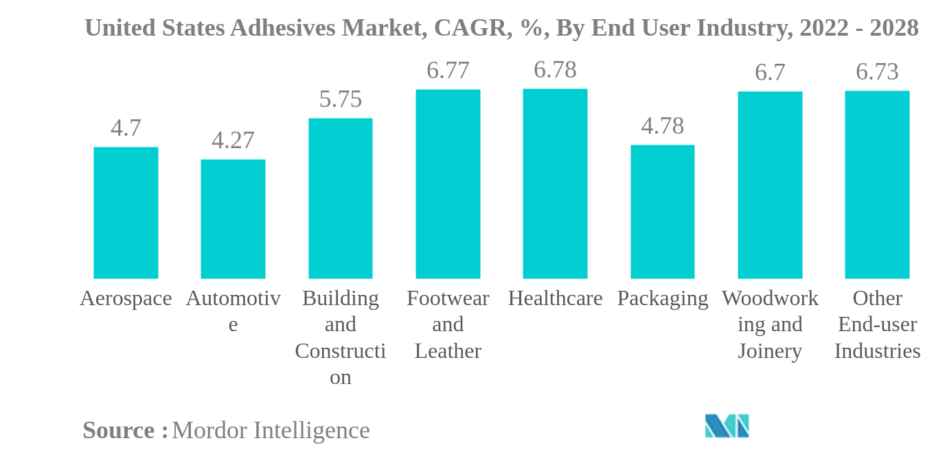 米国の接着剤市場:米国の接着剤市場、CAGR、%、エンドユーザー産業別(2022-2028年)