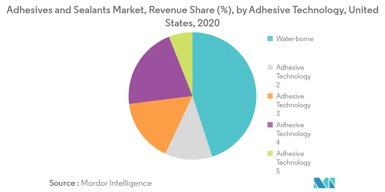 United States Adhesives and Sealants Market Latest Trends