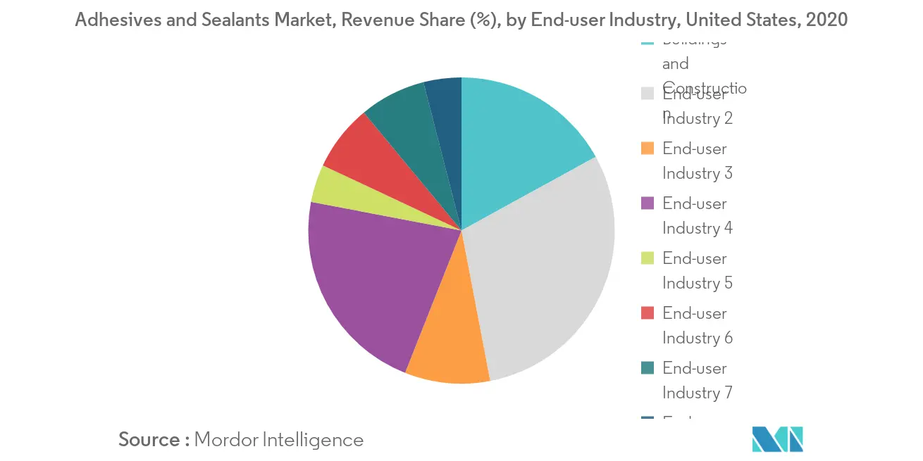 United States Adhesives and Sealants Market Growth By Region