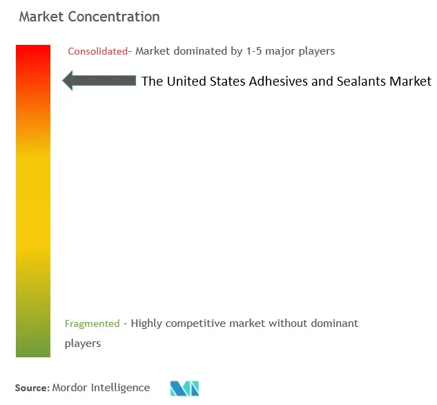 United States Adhesives and Sealants Market Concentration