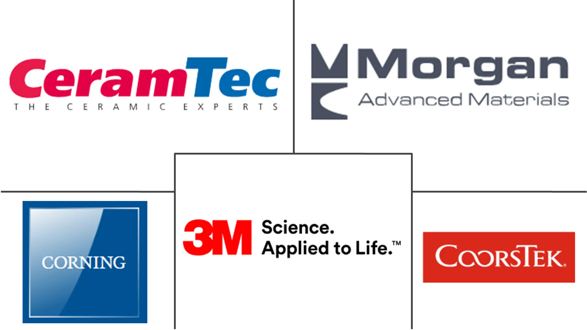 Major players in United States Advanced Ceramics industry