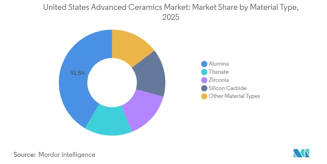 United States Advanced Ceramics Market: Market Share by Material Type