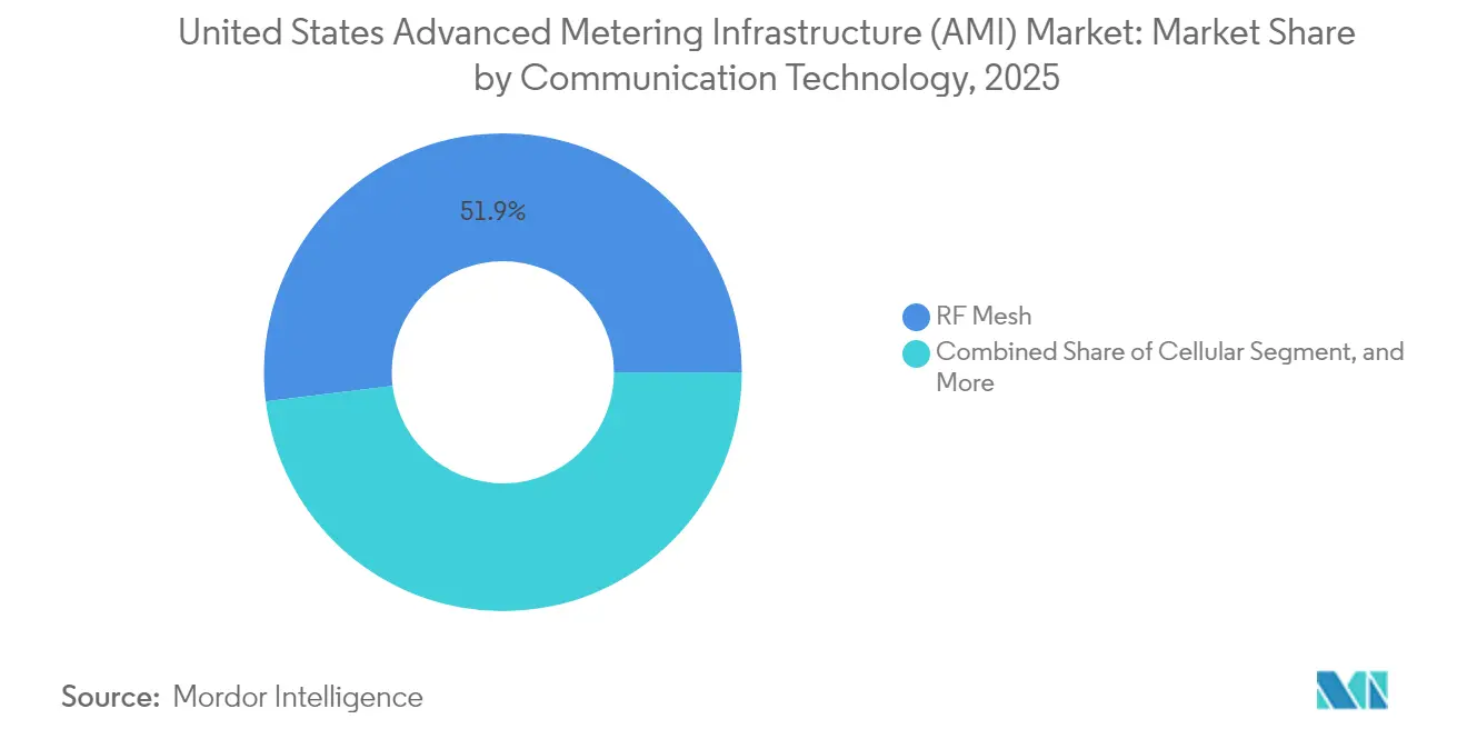 United States Advanced Metering Infrastructure (AMI) Market: Market Share by Communication Technology, 2025