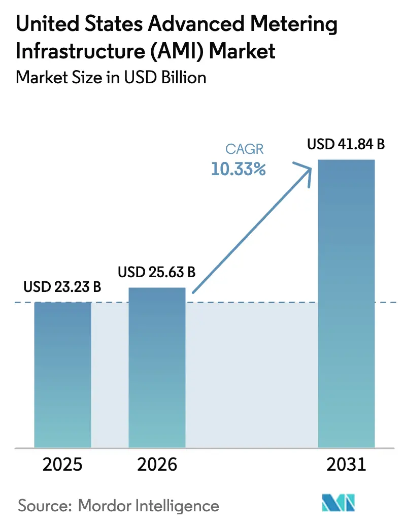 United States Advanced Metering Infrastructure (AMI) Market (2025 - 2030)